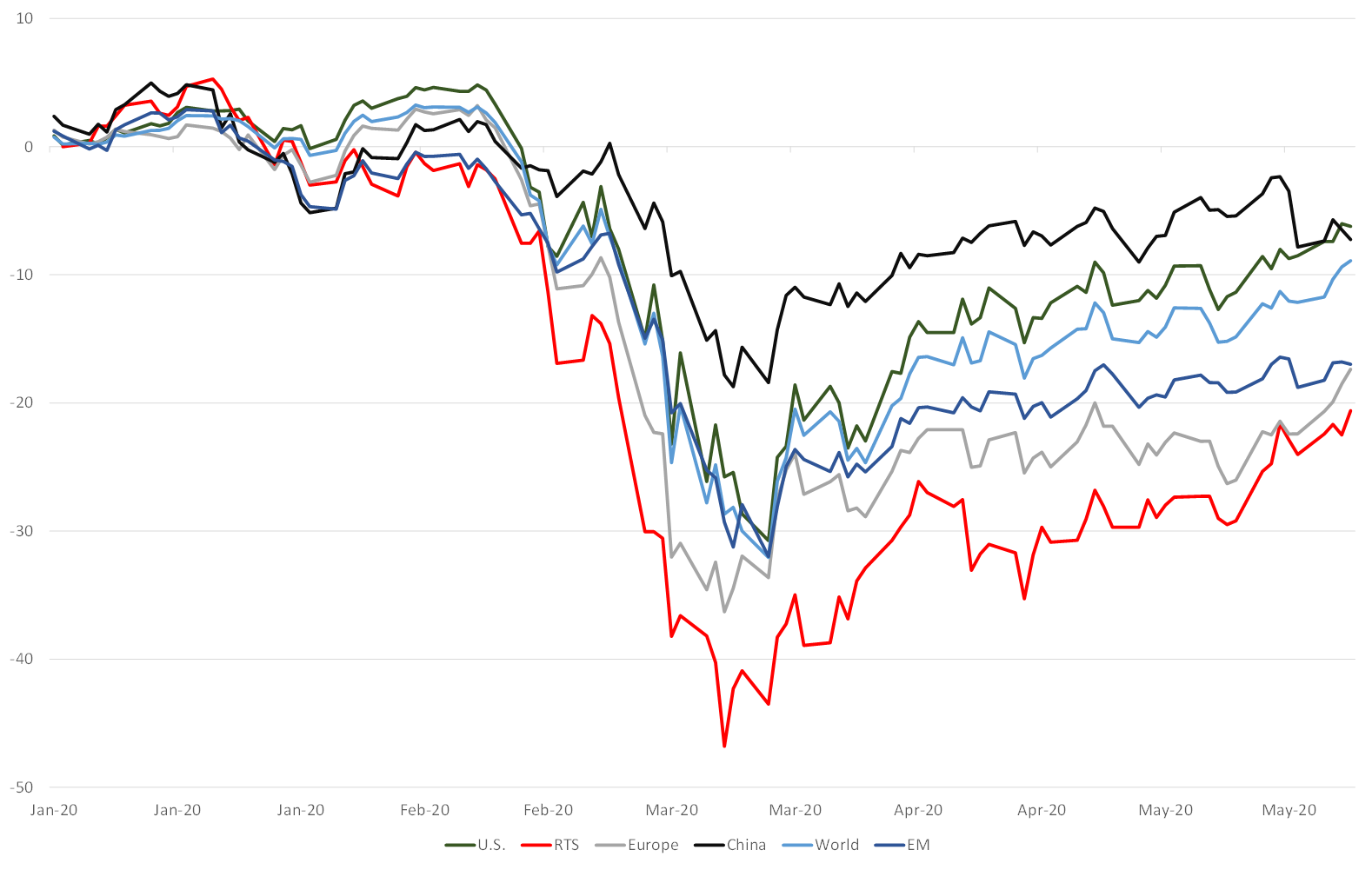 Major indices, $, YTD, %
